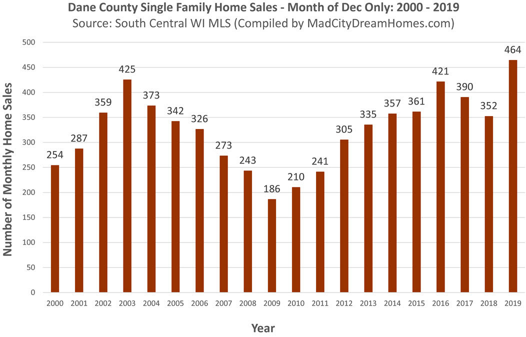 Madison Area Home Sales December 2020